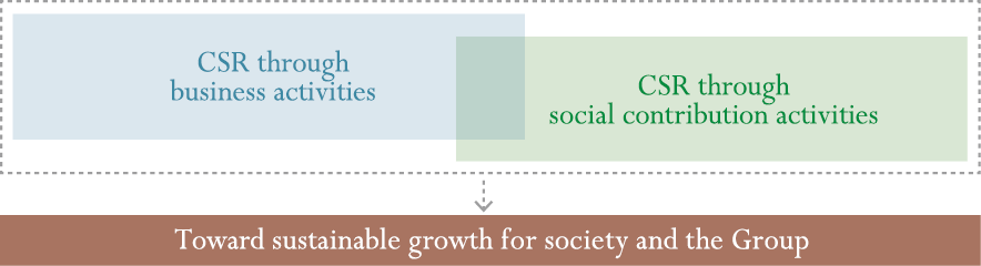 How We See CSR at the Sumitomo Corporation Group