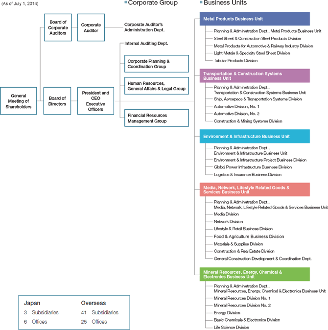 Organization Chart