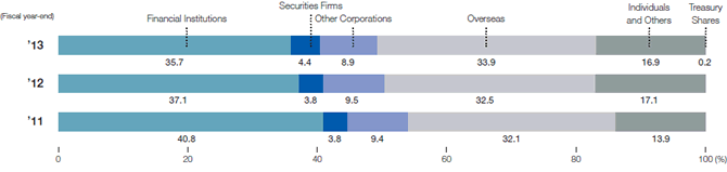 Shareholder Composition