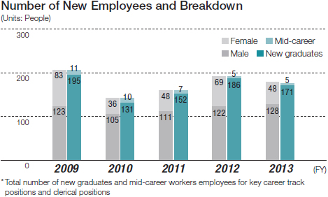 Number of New Employees and Breakdown