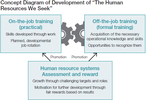 Concept Diagram of Development of "The Human Resources We Seek"