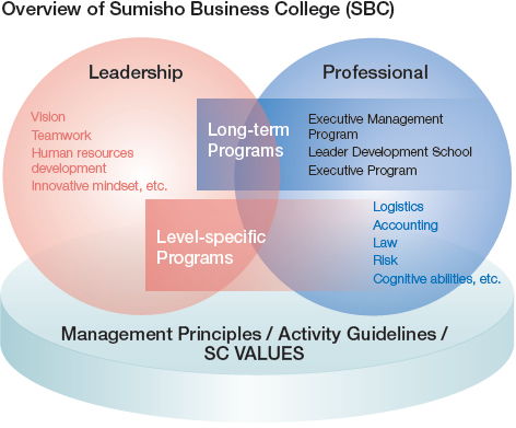 Overview of Sumisho Business College (SBC)