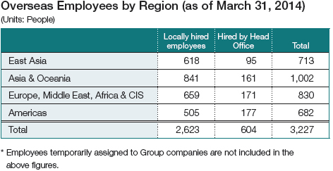 Overseas Employees by Region (as of March 31, 2014)