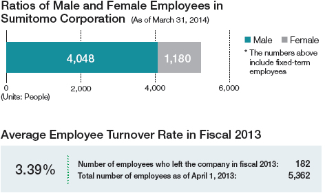 Ratios of Male and Female Employees in Sumitomo Corporation / Average Employee Turnover Rate in Fiscal 2013