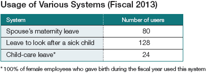 Usage of Various Systems (Fiscal 2013)
