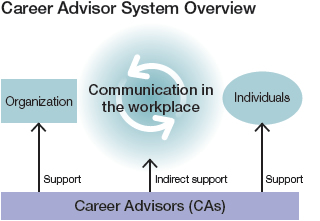 Career Advisor System Overview