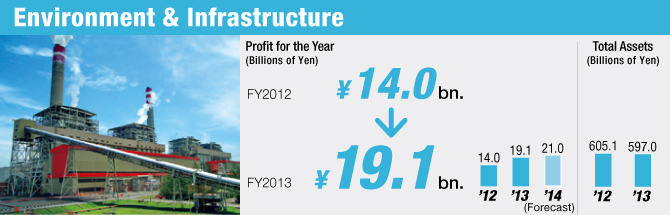 Environment & Infrastructure