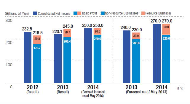 Consolidated Net Income and Basic Profit