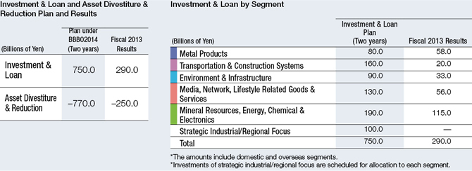 Investment & Loan and Asset Divestiture & Reduction Plan and Results / Investment & Loan by Segment