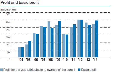 Profit and basic profit