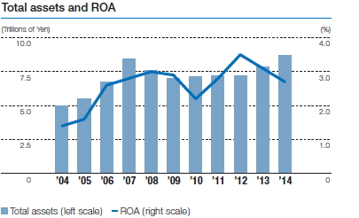 Total assets and ROA