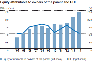 Equity attributable to owners of the parent and ROE