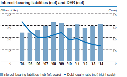Interest-bearing liabilities (net) and DER (net)