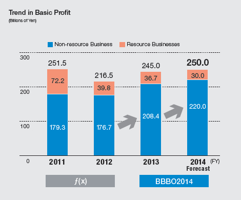 Trend in Basic Profit
