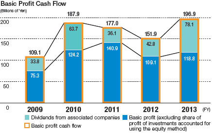 Basic Profit Cash Flow