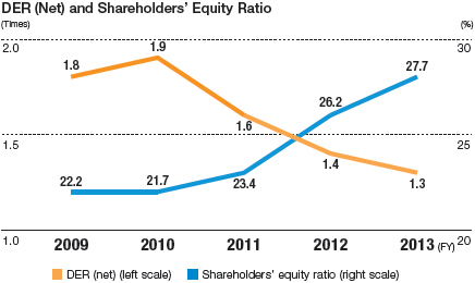 DER (Net) and Shareholders' Equity Ratio