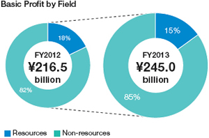 Basic Profit by Field