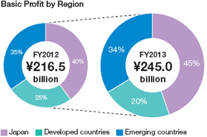 Basic Profit by Region