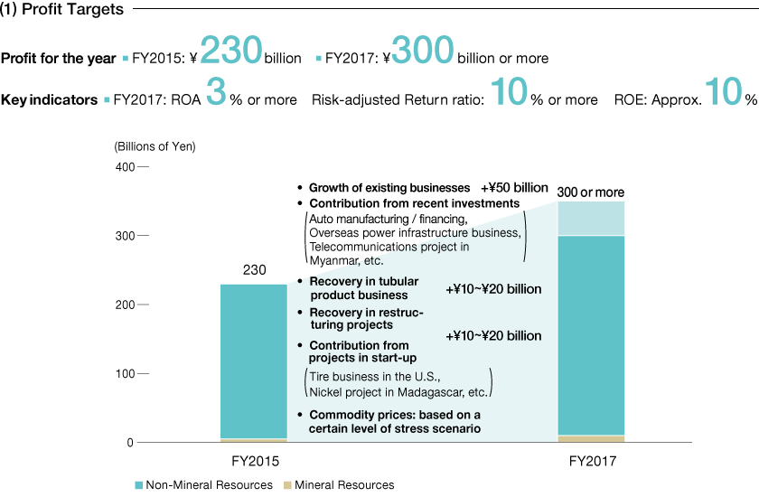 (1)Profit Targets